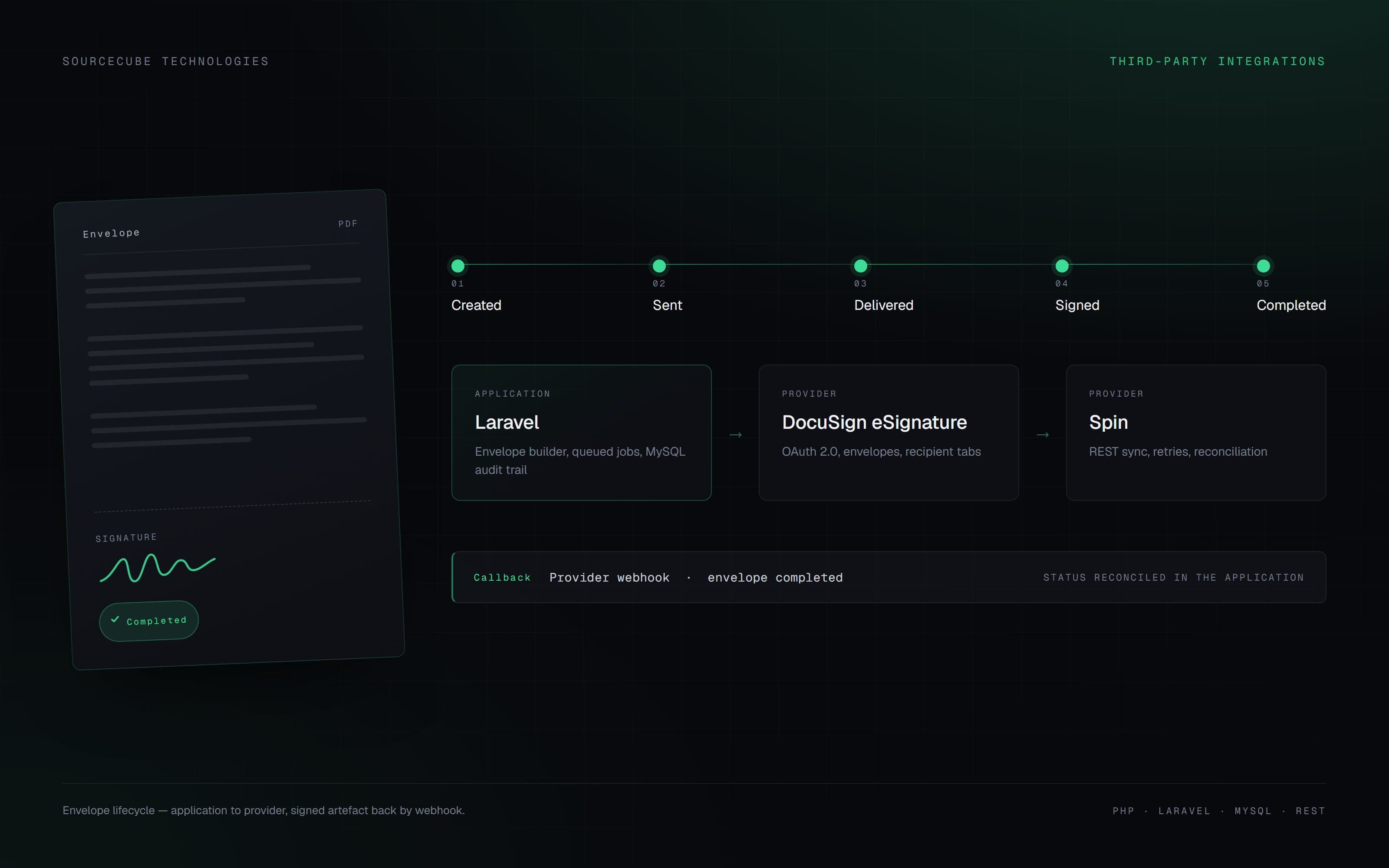 DocuSign & Spin integrations — screenshot